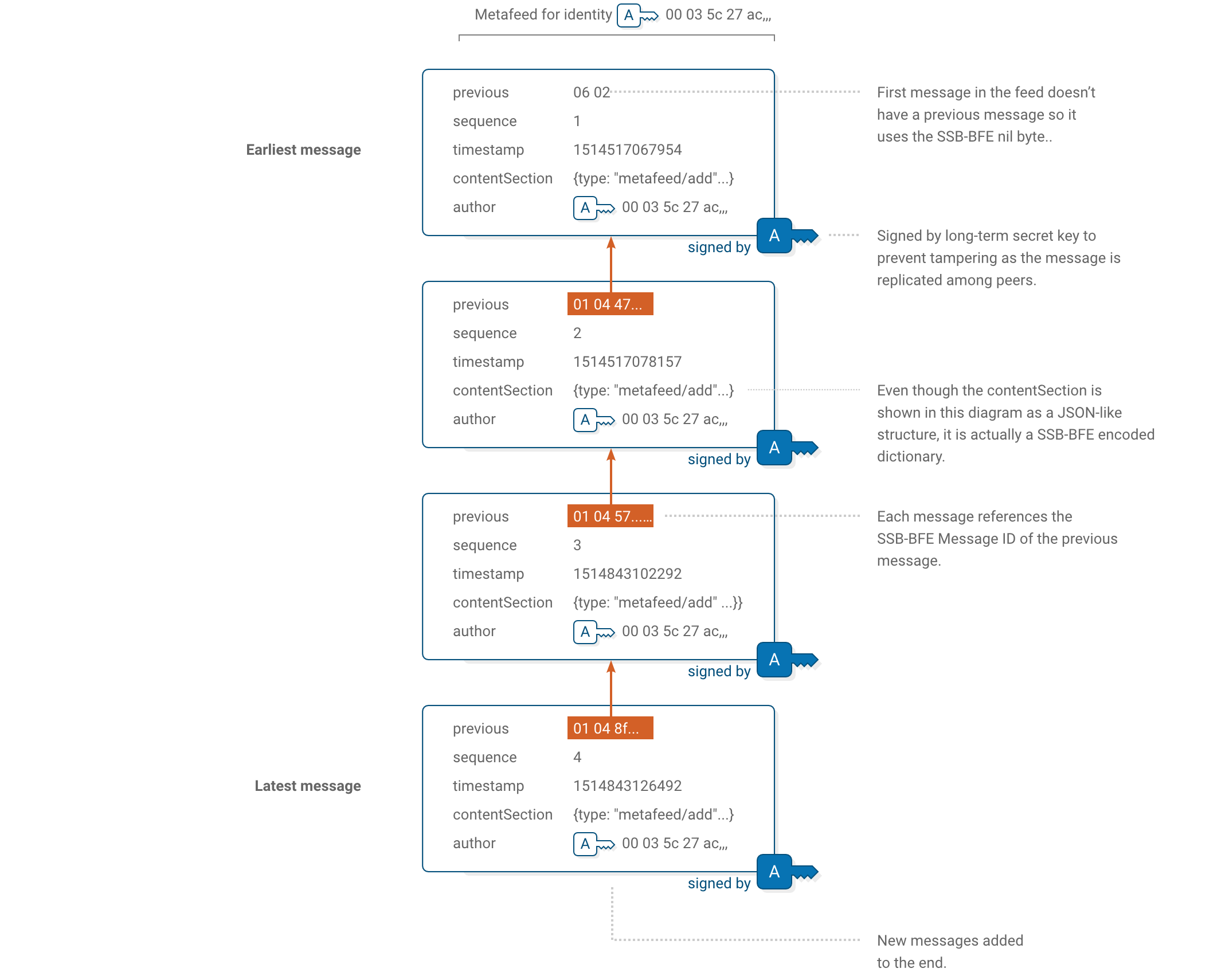 Scuttlebutt Protocol Guide
